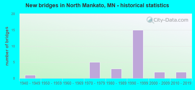 New bridges in North Mankato, MN - historical statistics