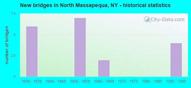 New bridges in North Massapequa, NY - historical statistics