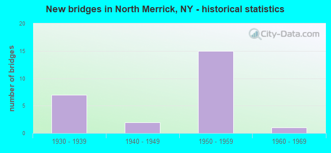 New bridges in North Merrick, NY - historical statistics