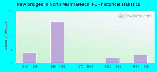 New bridges in North Miami Beach, FL - historical statistics
