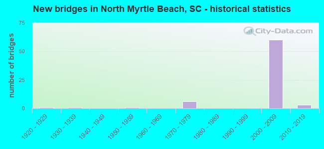 New bridges in North Myrtle Beach, SC - historical statistics