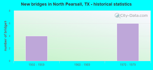 New bridges in North Pearsall, TX - historical statistics