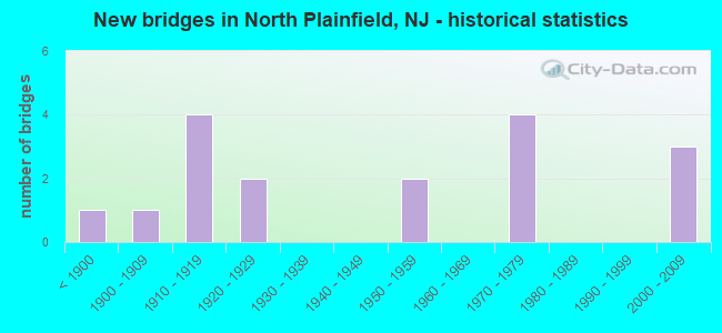 New bridges in North Plainfield, NJ - historical statistics