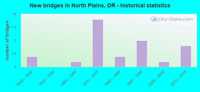 New bridges in North Plains, OR - historical statistics