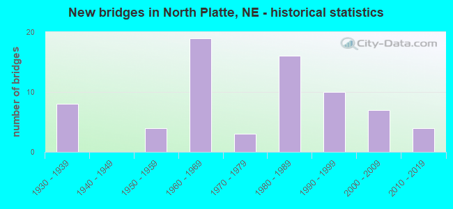 New bridges in North Platte, NE - historical statistics