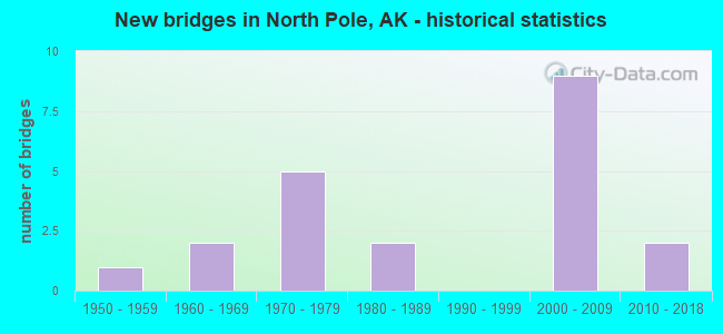 New bridges in North Pole, AK - historical statistics
