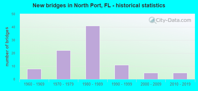 New bridges in North Port, FL - historical statistics