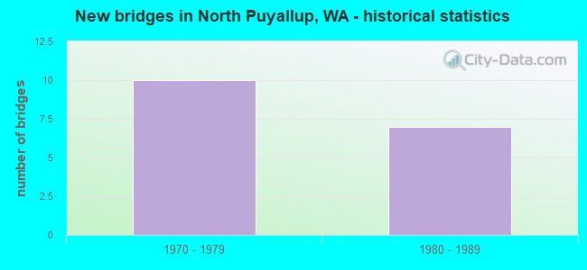 New bridges in North Puyallup, WA - historical statistics