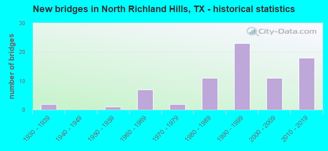 New bridges in North Richland Hills, TX - historical statistics