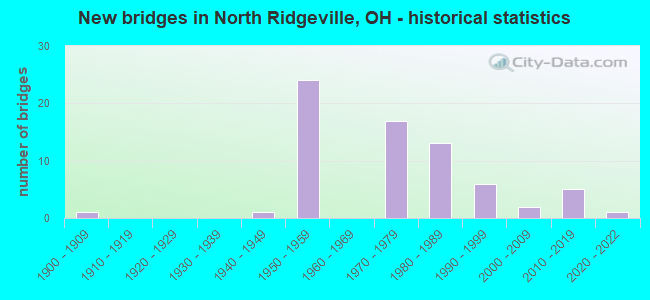 New bridges in North Ridgeville, OH - historical statistics