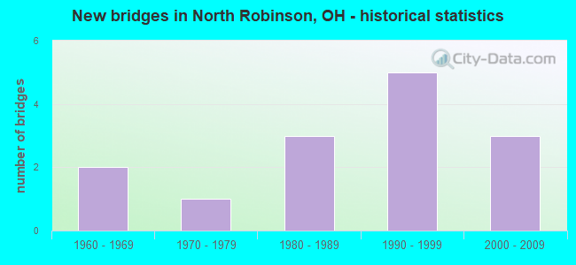 New bridges in North Robinson, OH - historical statistics