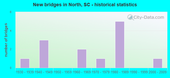 New bridges in North, SC - historical statistics