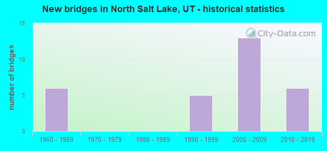 New bridges in North Salt Lake, UT - historical statistics