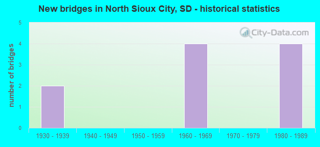 New bridges in North Sioux City, SD - historical statistics