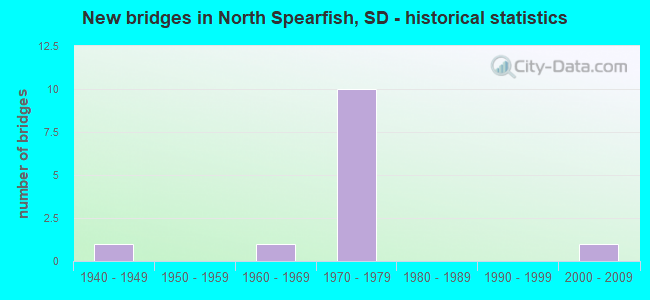 New bridges in North Spearfish, SD - historical statistics
