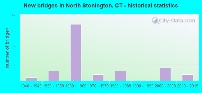 New bridges in North Stonington, CT - historical statistics