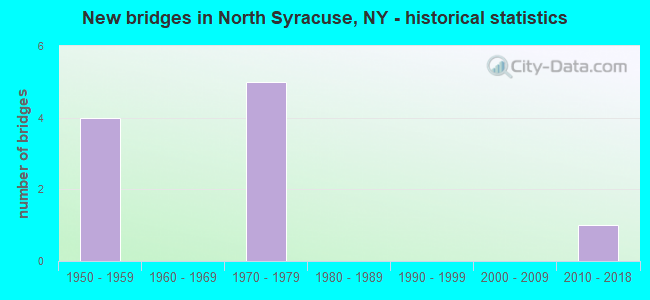 New bridges in North Syracuse, NY - historical statistics