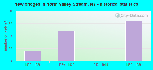 New bridges in North Valley Stream, NY - historical statistics