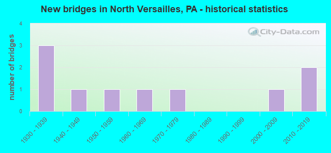 New bridges in North Versailles, PA - historical statistics