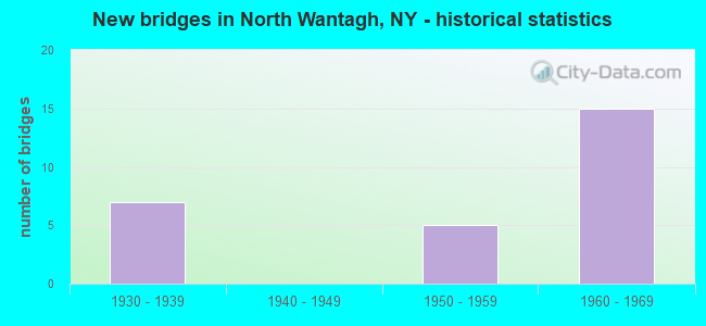 New bridges in North Wantagh, NY - historical statistics