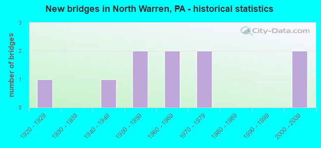 New bridges in North Warren, PA - historical statistics