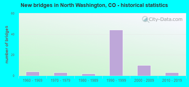 New bridges in North Washington, CO - historical statistics