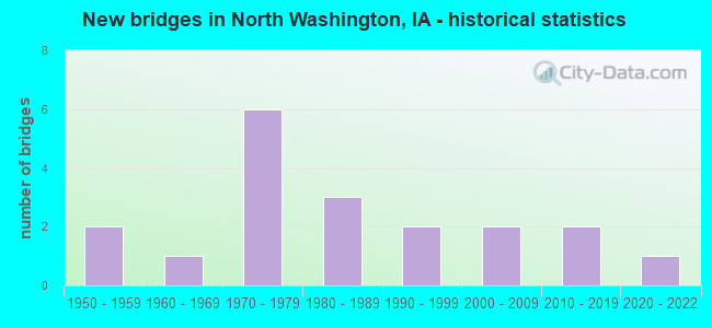 New bridges in North Washington, IA - historical statistics