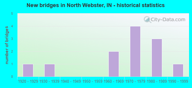New bridges in North Webster, IN - historical statistics