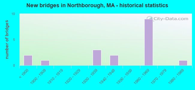 New bridges in Northborough, MA - historical statistics