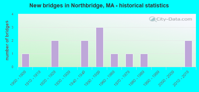 New bridges in Northbridge, MA - historical statistics