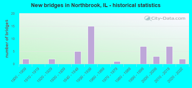 New bridges in Northbrook, IL - historical statistics