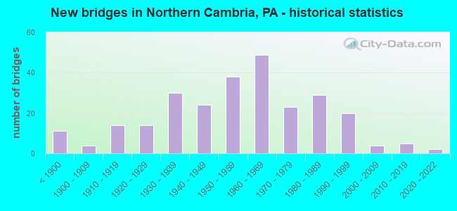 New bridges in Northern Cambria, PA - historical statistics