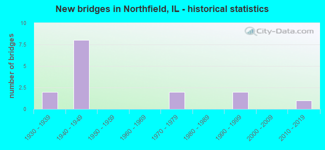 New bridges in Northfield, IL - historical statistics