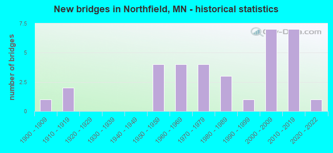 New bridges in Northfield, MN - historical statistics