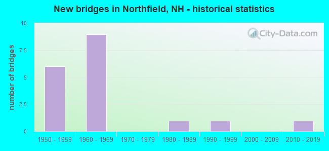New bridges in Northfield, NH - historical statistics