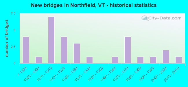 New bridges in Northfield, VT - historical statistics