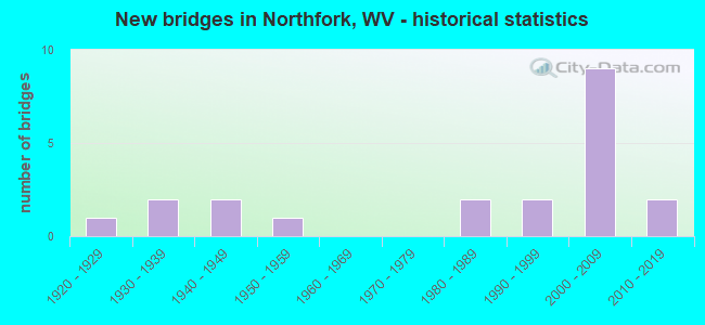 New bridges in Northfork, WV - historical statistics