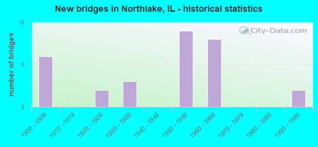 New bridges in Northlake, IL - historical statistics