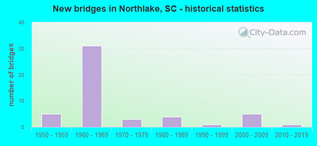 New bridges in Northlake, SC - historical statistics