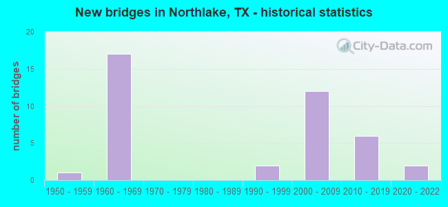 New bridges in Northlake, TX - historical statistics