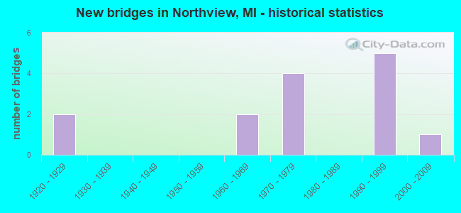 New bridges in Northview, MI - historical statistics