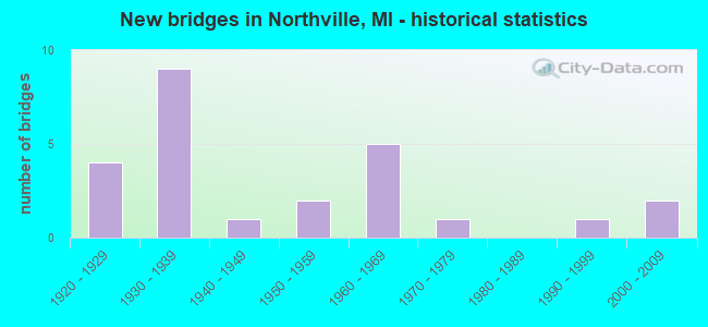 New bridges in Northville, MI - historical statistics