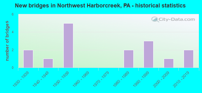 New bridges in Northwest Harborcreek, PA - historical statistics