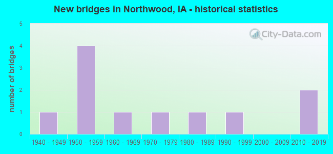 New bridges in Northwood, IA - historical statistics