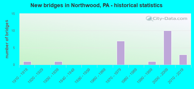 New bridges in Northwood, PA - historical statistics