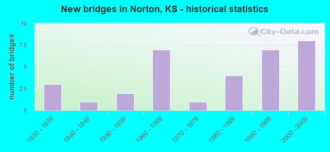 New bridges in Norton, KS - historical statistics