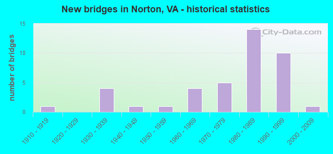 New bridges in Norton, VA - historical statistics