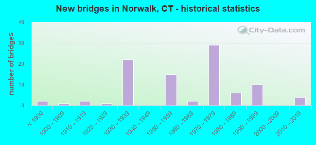New bridges in Norwalk, CT - historical statistics