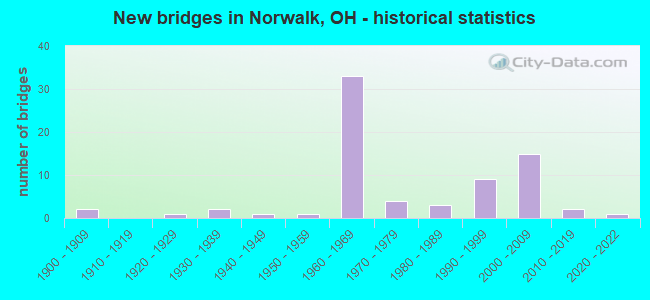 New bridges in Norwalk, OH - historical statistics