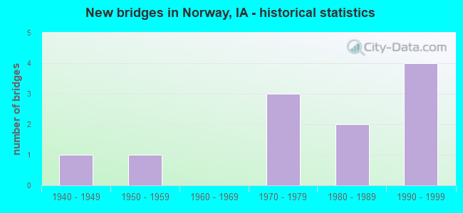 New bridges in Norway, IA - historical statistics